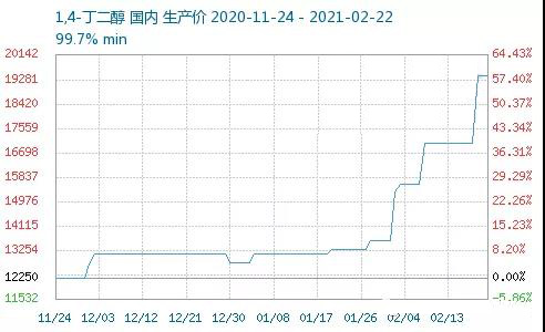 PBAT擴(kuò)張?zhí)?，BDO嚴(yán)重缺貨，4個(gè)月價(jià)格暴漲1.7萬(wàn)元！